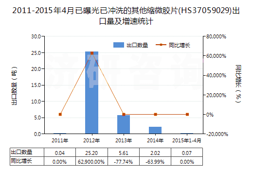 2011-2015年4月已曝光已沖洗的其他縮微膠片(HS37059029)出口量及增速統(tǒng)計(jì)